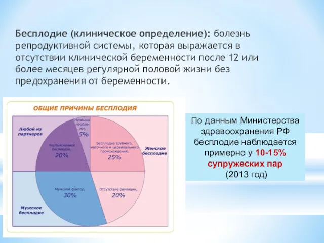 По данным Министерства здравоохранения РФ бесплодие наблюдается примерно у 10-15%
