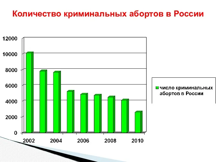 Количество криминальных абортов в России