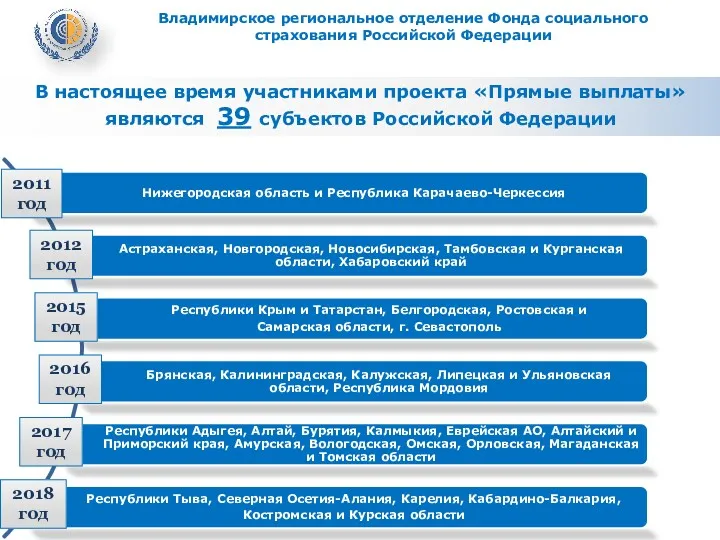 Владимирское региональное отделение Фонда социального страхования Российской Федерации В настоящее