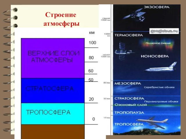 Строение атмосферы