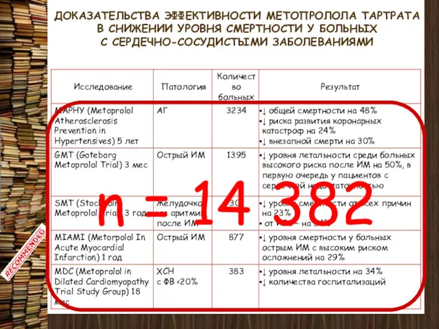 ДОКАЗАТЕЛЬСТВА ЭФФЕКТИВНОСТИ МЕТОПРОЛОЛА ТАРТРАТА В СНИЖЕНИИ УРОВНЯ СМЕРТНОСТИ У БОЛЬНЫХ