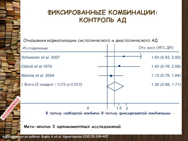 ФИКСИРОВАННЫЕ КОМБИНАЦИИ: КОНТРОЛЬ АД Адаптировано из работы: Gupta A et