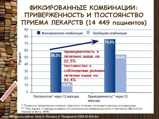 ФИКСИРОВАННЫЕ КОМБИНАЦИИ: ПРИВЕРЖЕННОСТЬ И ПОСТОЯНСТВО ПРИЕМА ЛЕКАРСТВ (14 449 пациентов)