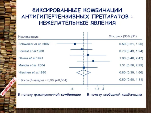 ФИКСИРОВАННЫЕ КОМБИНАЦИИ АНТИГИПЕРТЕНЗИВНЫХ ПРЕПАРАТОВ : НЕЖЕЛАТЕЛЬНЫЕ ЯВЛЕНИЯ Адаптировано из работы: