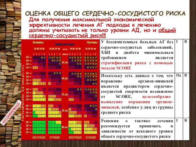 ОЦЕНКА ОБЩЕГО СЕРДЕЧНО-СОСУДИСТОГО РИСКА Для получения максимальной экономической эффективности лечения