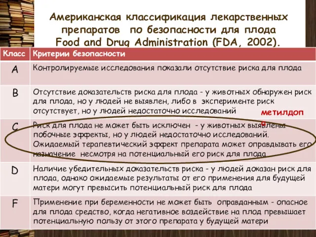 Американская классификация лекарственных препаратов по безопасности для плода Food and Drug Administration (FDA, 2002). метилдопа