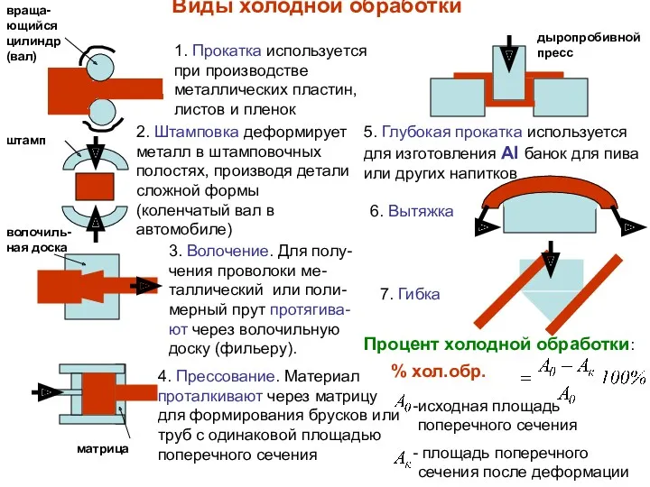 Виды холодной обработки 1. Прокатка используется при производстве металлических пластин,