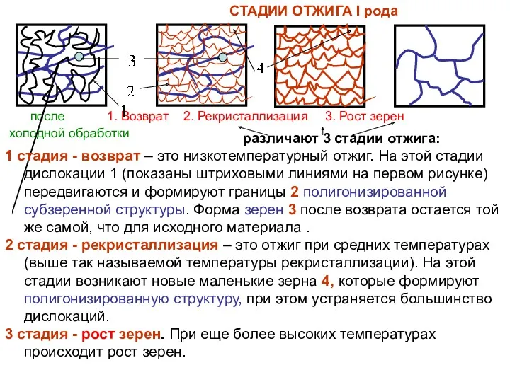 СТАДИИ ОТЖИГА I рода после 1. Возврат 2. Рекристаллизация 3.