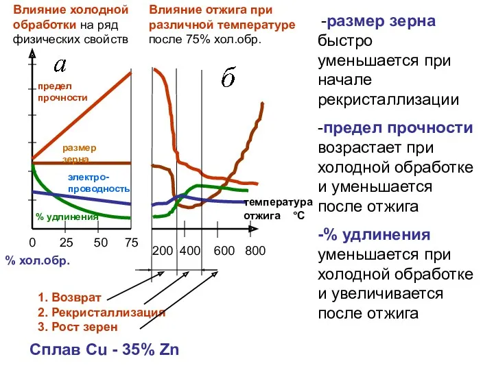 0 25 50 75 % хол.обр. 200 400 600 800