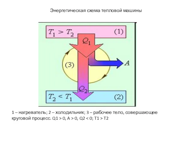 Энергетическая схема тепловой машины 1 – нагреватель; 2 – холодильник;