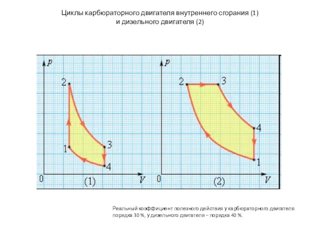 Циклы карбюраторного двигателя внутреннего сгорания (1) и дизельного двигателя (2)