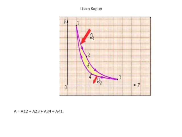 Цикл Карно A = A12 + A23 + A34 + A41.