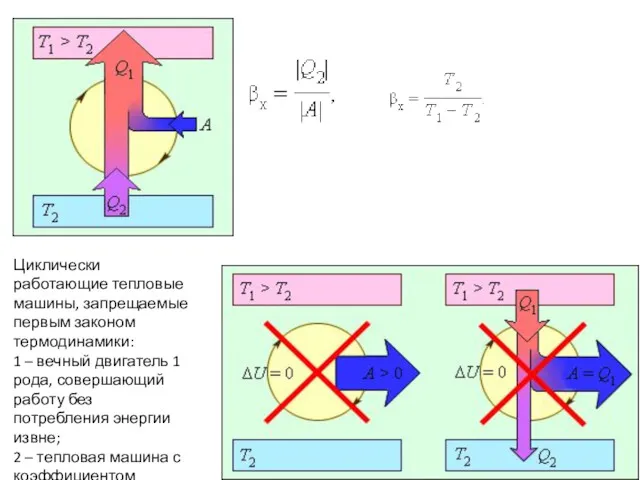 Циклически работающие тепловые машины, запрещаемые первым законом термодинамики: 1 –