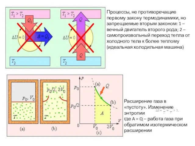 Процессы, не противоречащие первому закону термодинамики, но запрещаемые вторым законом: