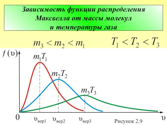 Зависимость функции распределения Максвелла от массы молекул и температуры газа Рисунок 2.9