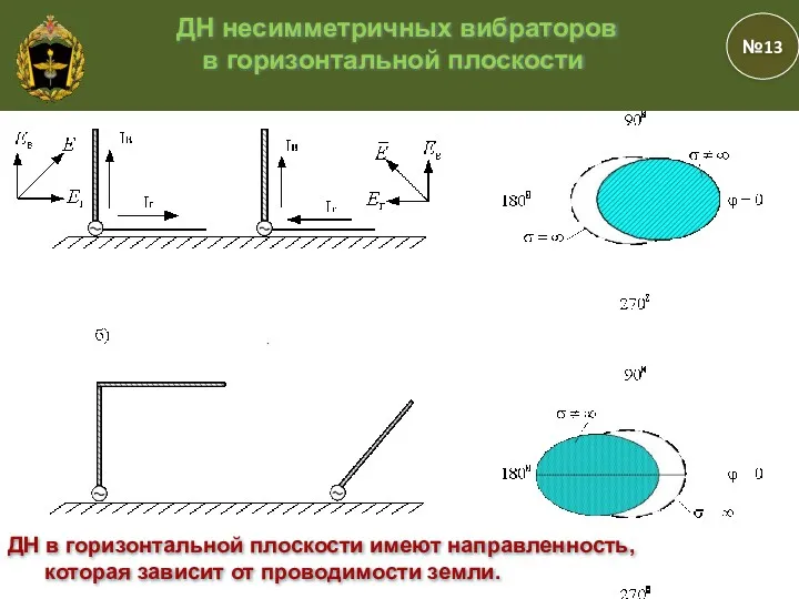 . . №13 ДН несимметричных вибраторов в горизонтальной плоскости ДН