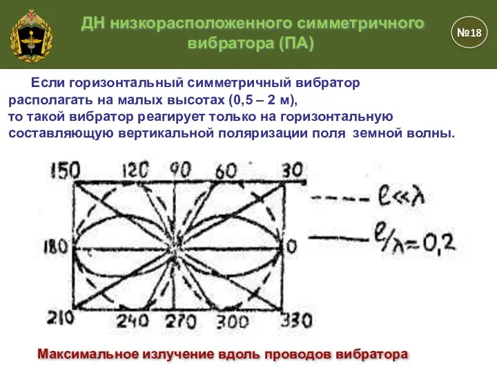 Максимальное излучение вдоль проводов вибратора №18 ДН низкорасположенного симметричного вибратора