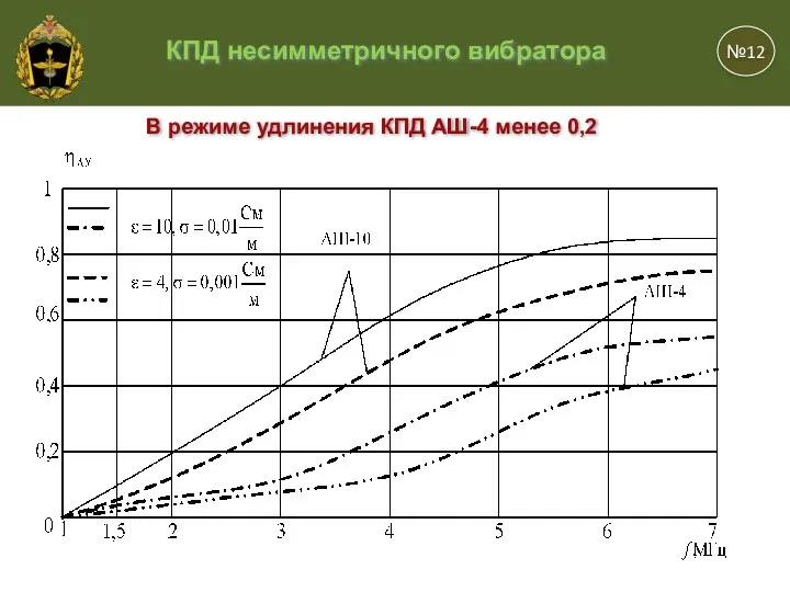 №12 КПД несимметричного вибратора В режиме удлинения КПД АШ-4 менее 0,2