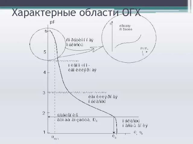 Характерные области ОГХ