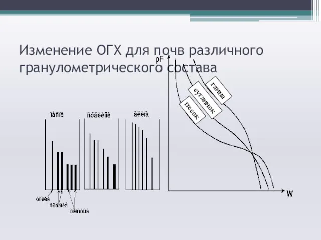 Изменение ОГХ для почв различного гранулометрического состава глина песок суглинок