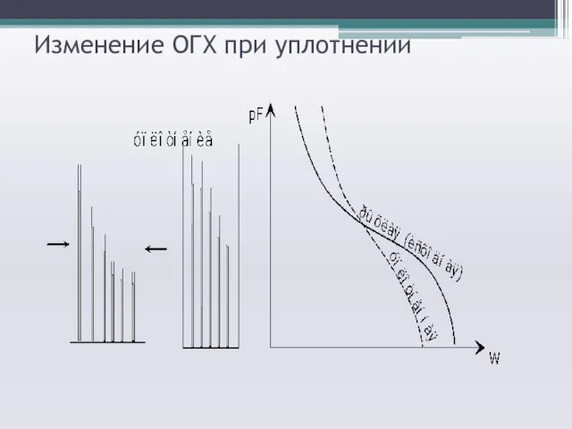 Изменение ОГХ при уплотнении