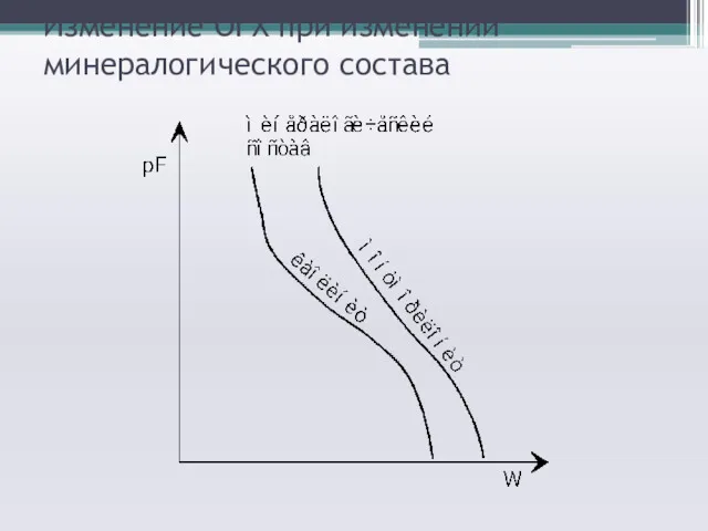 Изменение ОГХ при изменении минералогического состава