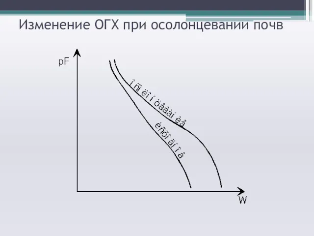 Изменение ОГХ при осолонцевании почв