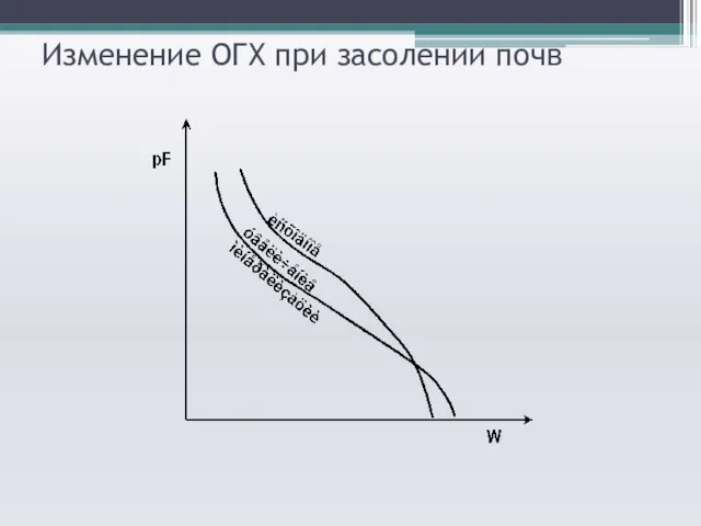 Изменение ОГХ при засолении почв