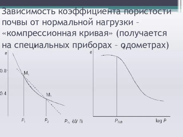 Зависимость коэффициента пористости почвы от нормальной нагрузки – «компрессионная кривая» (получается на специальных приборах – одометрах)