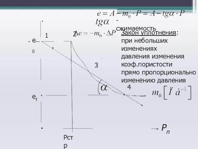 Рстр еf е0 1 2 3 4 - сжимаемость Закон