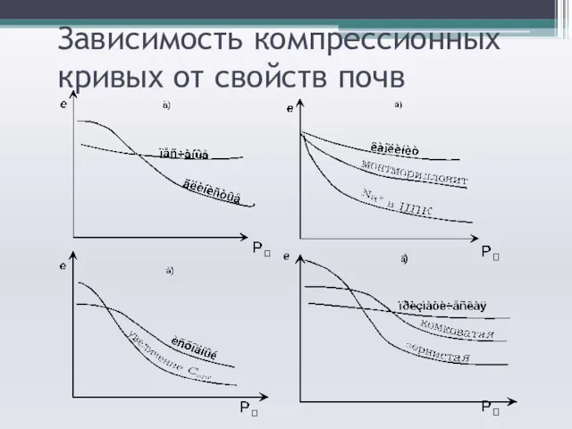 Зависимость компрессионных кривых от свойств почв