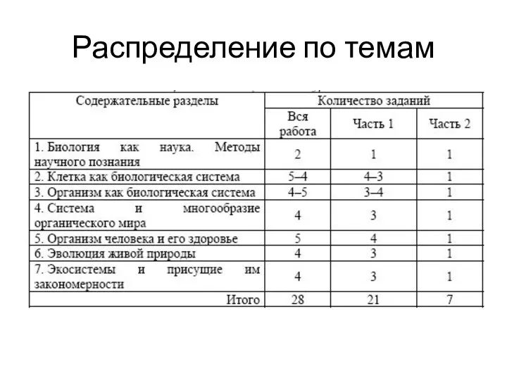 Распределение по темам