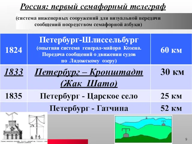 Россия: первый семафорный телеграф (система инженерных сооружений для визуальной передачи сообщений посредством семафорной азбуки)