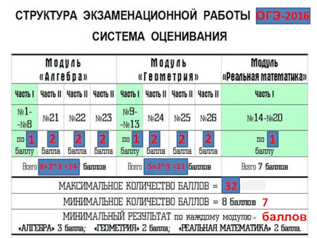 7 баллов ОГЭ-2016 1 2 2 2 2 2 2 1 1 8+2*3