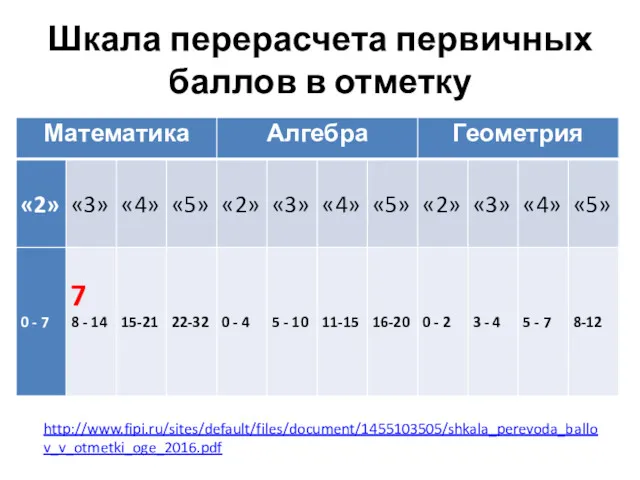 Шкала перерасчета первичных баллов в отметку http://www.fipi.ru/sites/default/files/document/1455103505/shkala_perevoda_ballov_v_otmetki_oge_2016.pdf 7