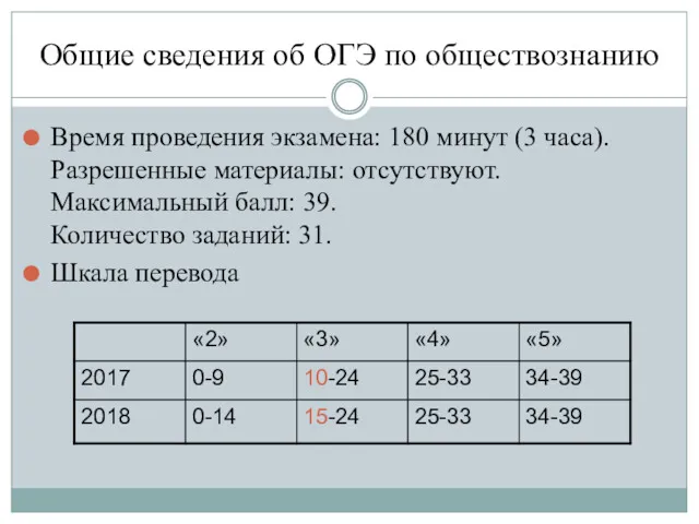 Общие сведения об ОГЭ по обществознанию Время проведения экзамена: 180