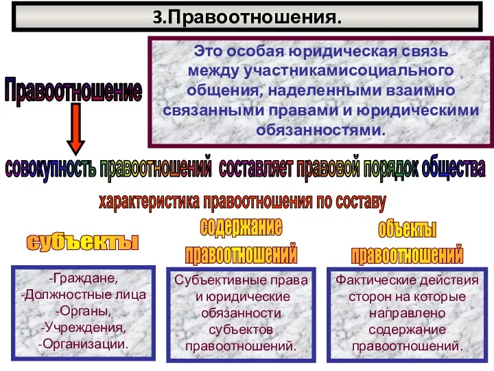 3.Правоотношения. Правоотношение Это особая юридическая связь между участникамисоциального общения, наделенными