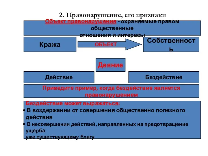 2. Правонарушение, его признаки Объект правонарушения - охраняемые правом общественные