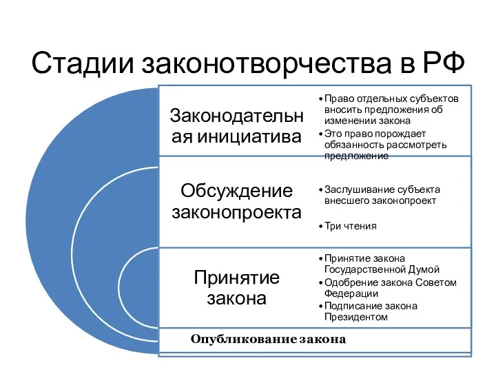 Стадии законотворчества в РФ Опубликование закона