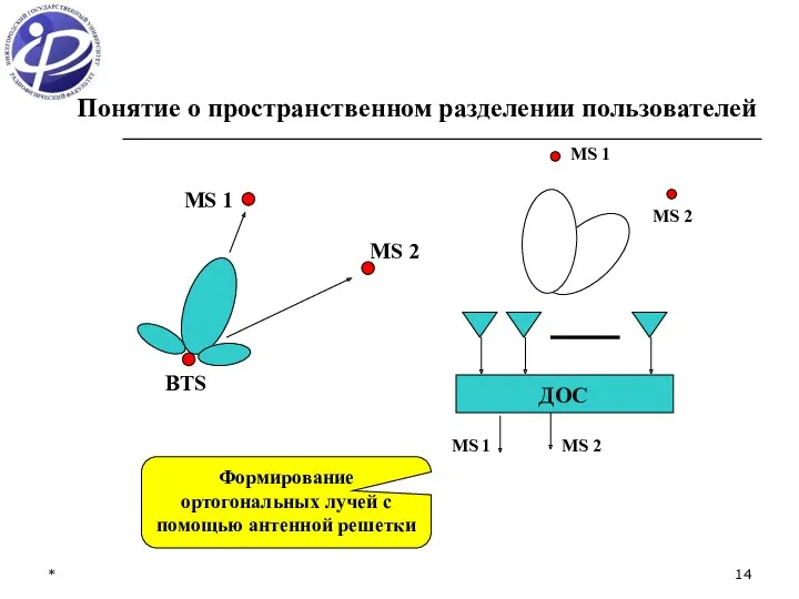 * Понятие о пространственном разделении пользователей ДОС Формирование ортогональных лучей