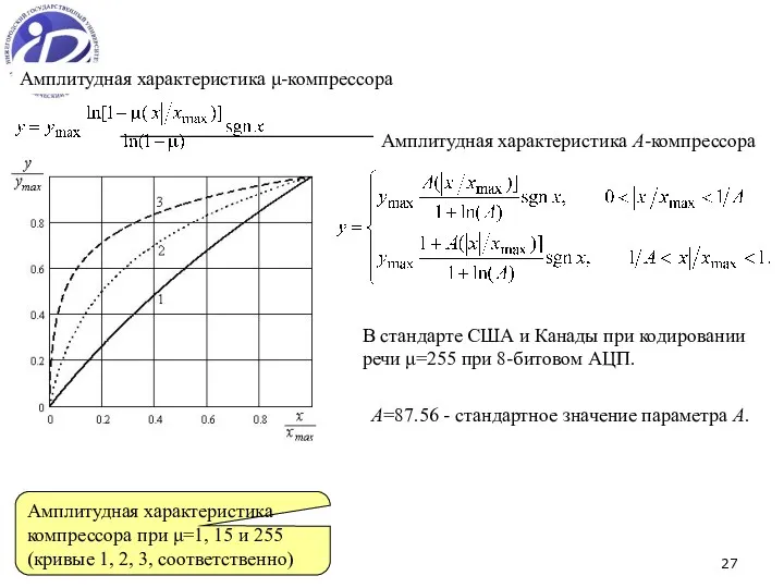 * Амплитудная характеристика компрессора при μ=1, 15 и 255 (кривые