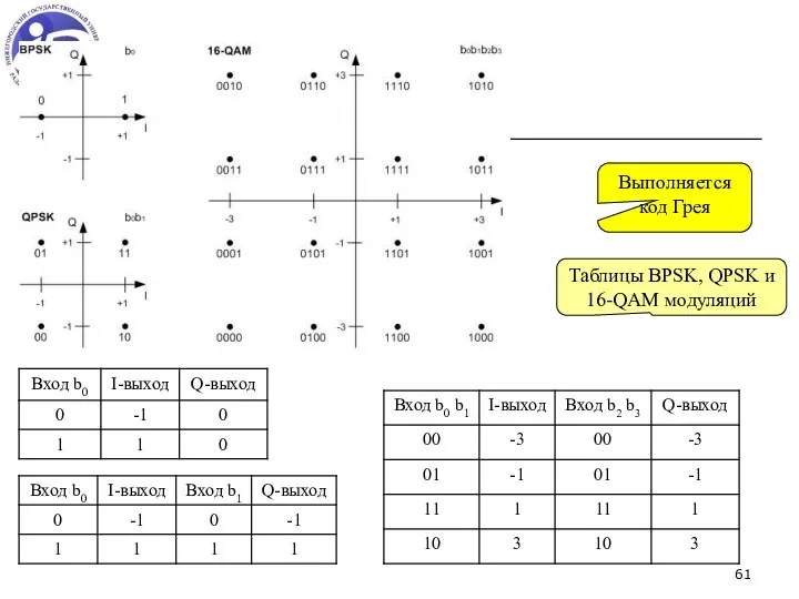 Таблицы BPSK, QPSK и 16-QAM модуляций Выполняется код Грея