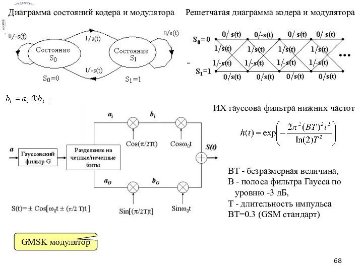 ИХ гауссова фильтра нижних частот GMSK модулятор BT - безразмерная