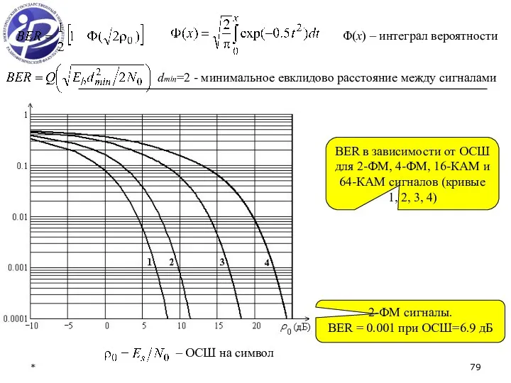 * Φ(x) – интеграл вероятности dmin=2 - минимальное евклидово расстояние