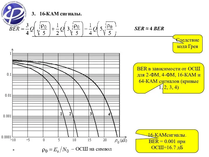* BER в зависимости от ОСШ для 2-ФМ, 4-ФМ, 16-КАМ