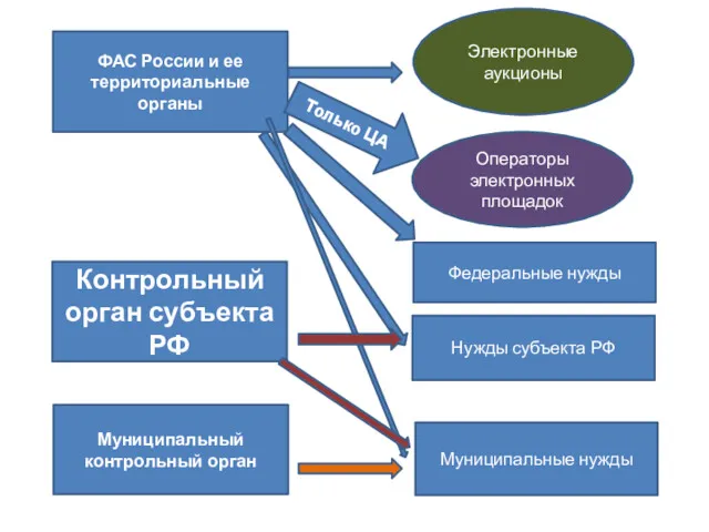 ФАС России и ее территориальные органы Федеральные нужды Нужды субъекта