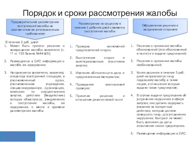 Порядок и сроки рассмотрения жалобы В течение 2 раб. дней: