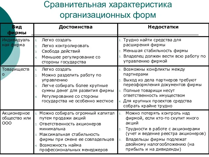 Сравнительная характеристика организационных форм