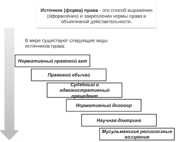 Источник (форма) права - это способ выражения (оформления) и закрепления