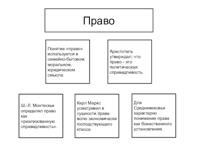 Понятие «право» используется в семейно-бытовом, моральном, юридическом смысле. Для Средневековья